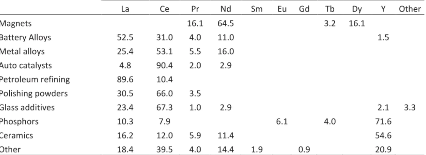 Table 3. Relative proportions (base 100) of individual REOs in market sector products (modified from  LYNAS, 2010)  La  Ce  Pr  Nd  Sm  Eu  Gd  Tb  Dy  Y  Other  Magnets        16.1  64.5           3.2  16.1     Battery Alloys  52.5  31.0  4.0  11.0       