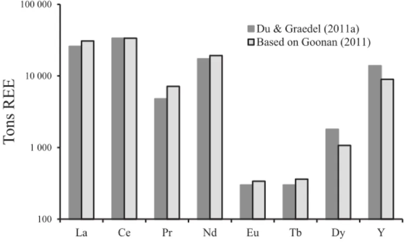 Figure 2. Global rare earth element (REE) production in 2007. Comparison between results of the  disaggregation method and estimates from Du &amp; Graedel (2011a)