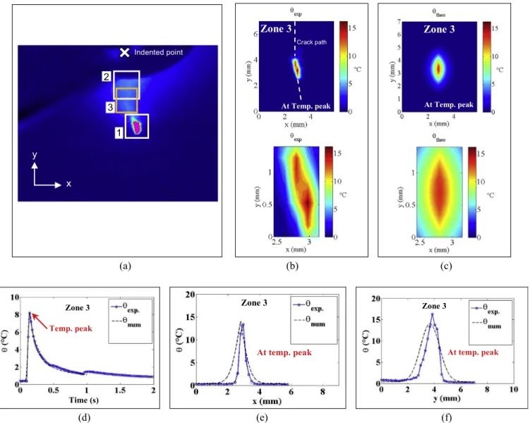 Fig. 9. Evaluation of crack propagation by thermography approach from static indentation test: (a) three selected zones on experimental temperature ﬁeld; (b) experimental temperature variation of crack in zone 3 at temperature peak; (c) theoretical tempera