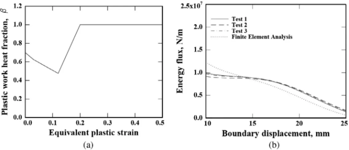 Fig. 11. Ratio of dissipative work converted into heat [31] (a) and comparison between ERR evaluated using IRT and ﬁnite element analysis for a metallic material [32] (b).