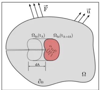Fig. 6. Diagram of the crack progress and of the integration volume [20].