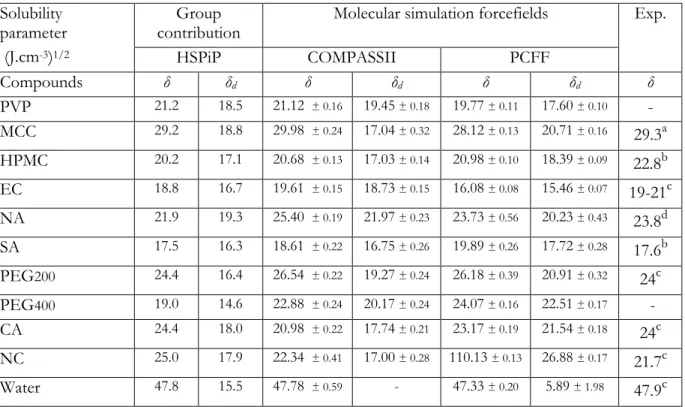 Fig. 4.9 – Variation of Hildebrand solubility parameter versus number of repetition unit of polymers