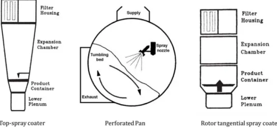 Fig. 1.4 – Examples of equipment used in film coating process, adapted from McGinity and Felton  (2008)