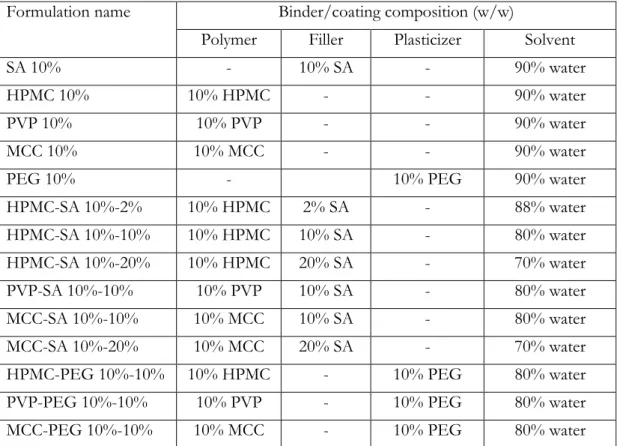 Table 2.3 – Composition of the different formulation studied throughout this thesis.   Formulation name  Binder/coating composition (w/w) 