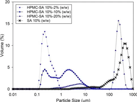 Fig. 3.6 – Particle size distribution in volume of HPMC-SA under different percentages of SA