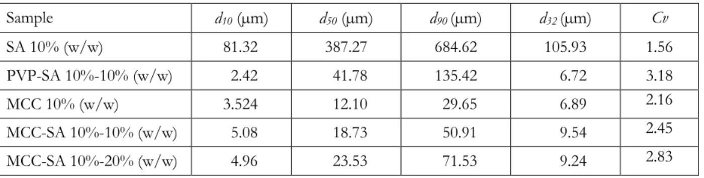 Table 3.3 – Granular properties in volume of the dispersions.  