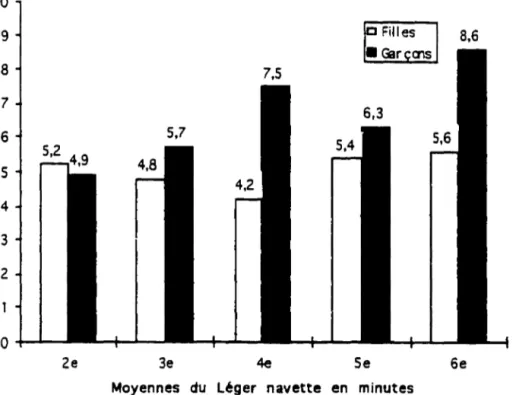 Graphique  3 - Moyenne du  Léger-navette  en  minutes  par  les  filles  et les  garçons de  2e  à  6e  année