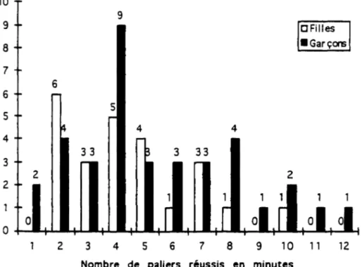 Graphique  6 •  Nombre de paliers réussis  par  les filles et les garçons de 3e année
