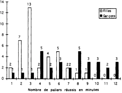 Graphique  8 •  Nombre de paliers réussis  par  les filles et les garçons de  4e  année