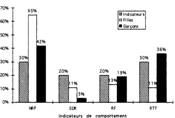 Graphique  9 - Répartition  en  pourcentage  des  filles  et des  garçons  de  4e  année dans  les  indicateurs de comportement