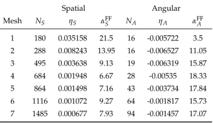 Table 4.3: The error indicators and proportion of elements refined for each iteration of adaptive Algorithm 4.3.1 for the problem in Table 4.2.