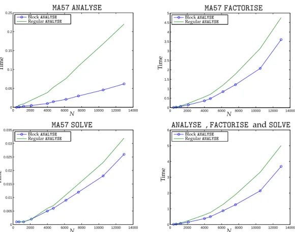 Figure 2.2: The time taken to solve a series of block matrices from a DG method with