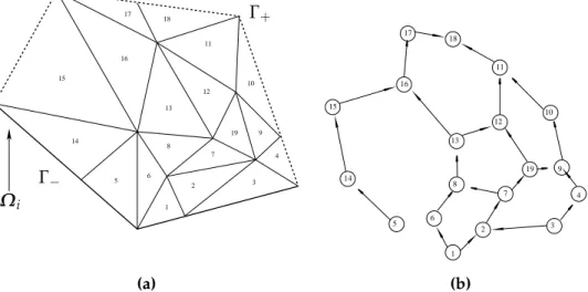 Figure 3.1: (a) A spatial mesh over some spatial domain with an ordinate direction Ω i