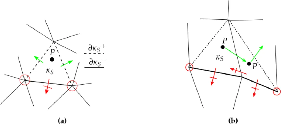Figure 3.2: (a) A particle, P, is defined inside an element κ S . (b) P may only move to another element through an outflow boundary.