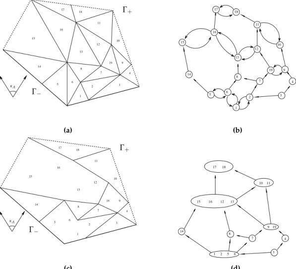 Figure 3.3: In (a) is the same spatial mesh as in Figure 3.1 with an angular element κ A ∈ T A 