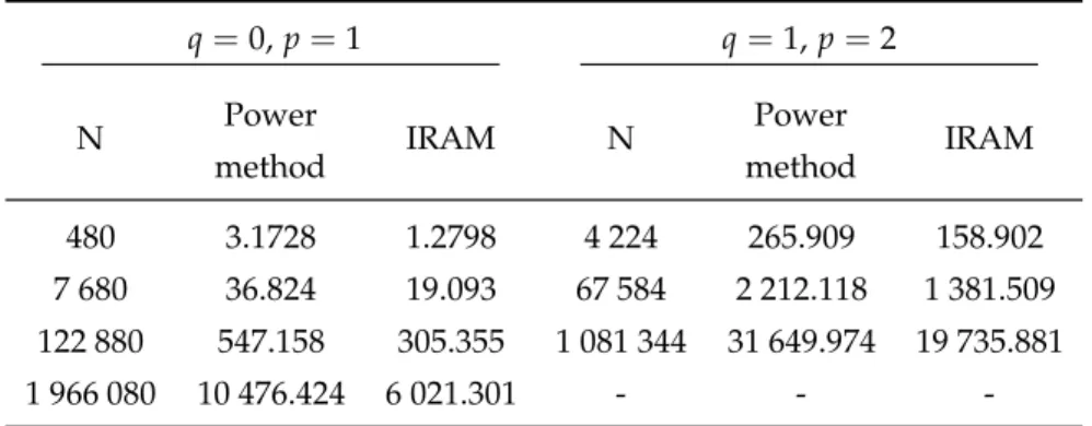 Table 3.4: The total time taken (in seconds) to perform the calculations from Table 3.3.