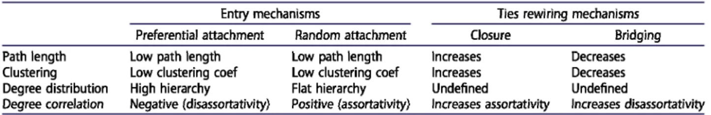 Table  1.  Structural  consequences  of relational  mechanisms. 