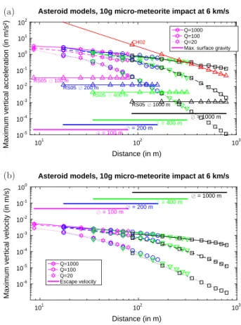 Fig. 2. Simulations of peak ground accelerations (a) and peak ground velocities (b) as a function of distance (in m) to an impact of a 10 g object at 6 km/s for homogeneous asteroid models of following diameters: 100 m (magenta lines), 200 m (blue lines), 