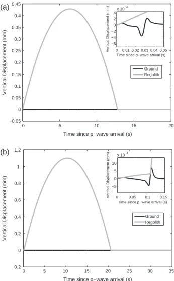 Fig. 4. Examples of lofting behaviour. (a) The regolith layer is lofted by the p-wave and does not return into contact with the ground until after the Rayleigh wave has passed