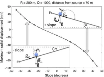 Fig. 9. Inﬂuence of slope on regolith radial displacement – the total radial displacement of the regolith during lofting as a function of the slope with respect to the local surface gravity (g)