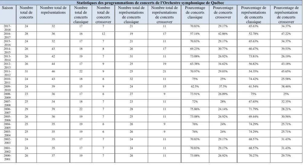 Tableau 1. Tableau présentant le nombre total de concerts et de représentations présentés dans les programmations officielles à l’OSQ depuis la saison 2000-2001  jusqu’à la saison 2017-2018