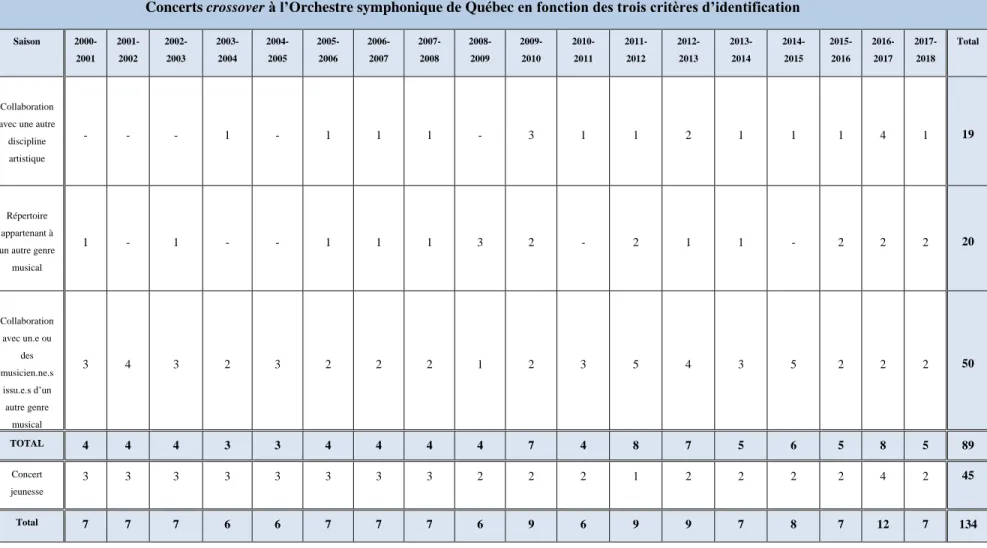 Tableau 4. Tableau présentant les concerts crossover présentés par l’OSQ, de la saison 2000-2001 à la saison 2017-2018, selon les catégories définies des critères  d’identification