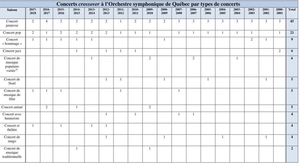 Tableau 6. Tableau présentant les différents types de concerts crossover présentés par l’OSQ, de la saison 2000-2001 à la saison 2017-2018