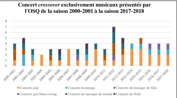 Figure 1. Histogramme présentant l’ensemble des concerts crossover exclusivement musicaux selon les six catégories  générales, présentés par l’OSQ de la saison 2000-2001 jusqu’à la saison 2017-2018