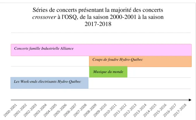 Figure 2. Séries de concerts présentant la majorité des concerts crossover à l’OSQ de la saison 2000-2001 à la saison 2017- 2017-2018