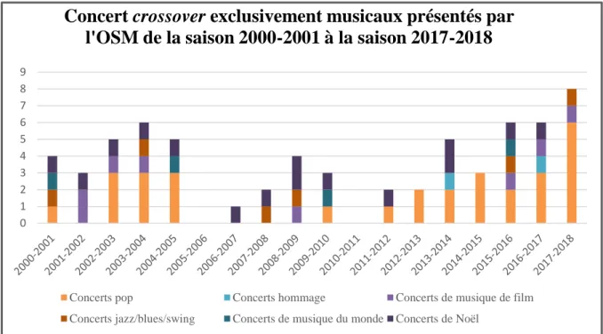 Figure 3. Histogramme présentant l’ensemble des concerts crossover exclusivement musicaux selon les six catégories  générales, présentés par l’OSM de la saison 2000-2001 jusqu’à la saison 2017-2018.
