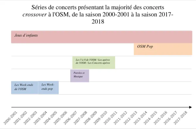 Figure 4. Séries de concerts présentant la majorité des concerts crossover à l’OSM de la saison 2000-2001 à la saison  2017-2018