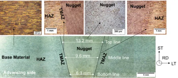 Fig. 1. Optical micrographs showing the shape of the weld nugget in the T34 weld, and the grain microstructure in the different regions of the weld.