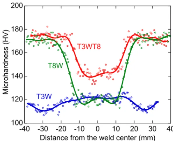 Fig. 3 shows hardness profiles in the middle line, realized across the welds in three different states: T3W, T8W, and T3WT8