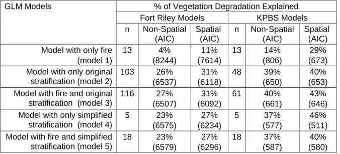 Table 1:  Percentage of vegetation degradation explained by spatial and non-spatial GLM models