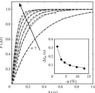 Figure 7 presents a typical evolution of the patch of dye for ↵ = 4.5 %. The first column shows pictures of the dye distribution after image processing at t = 5, 10, 15 and 20 s