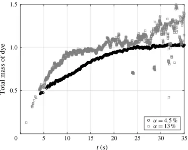 Figure 9 presents typical examples of time evolutions of the variances x 2 and z 2 for ↵ = 9.8 %