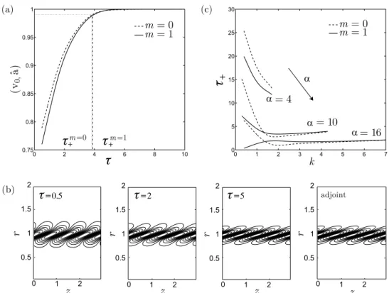 FIG. 8. (a) Inner product between the normalized optimal perturbation and adjoint mode, (v 0 , a), as a function of the terminal ˆ time at which the optimal perturbation has been computed