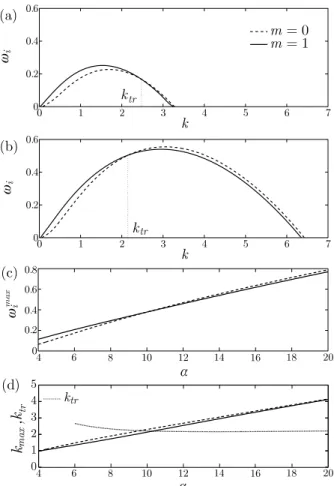FIG. 2. Growth rates of the most unstable azimuthal modes at m = 0 (dashed curve) and m = 1 (solid curve) for aspect ratios