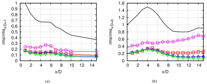 Figure 9 – RMS of pressure of the azimuthal modes at (a) y/D = 0.5 and (b) y/D = 3 (b)