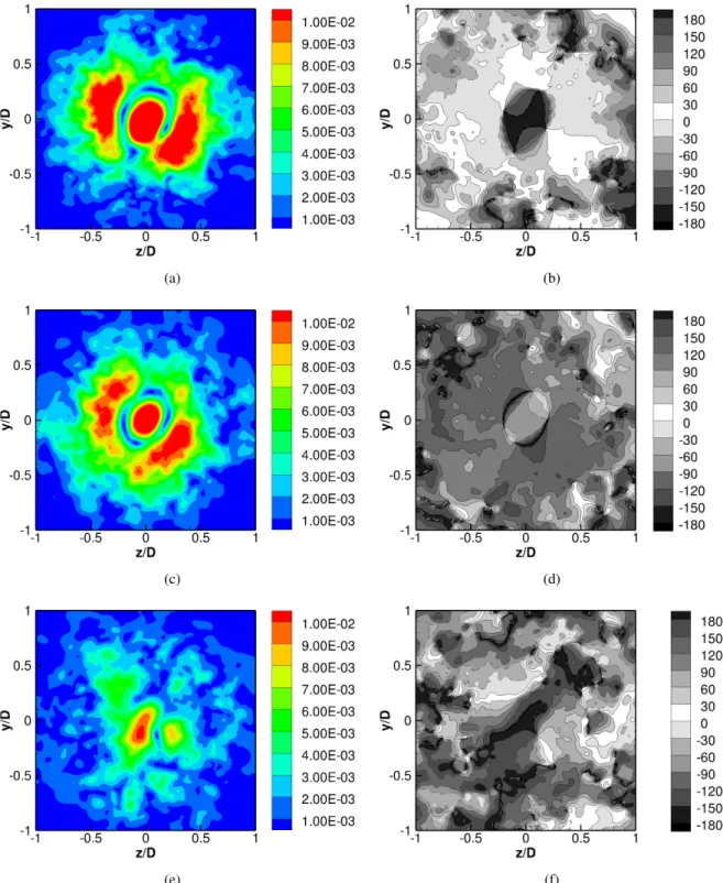 Figure 10 – DFT modulus of the non-dimensional pressure ( ˆ p = p/p ref /γ) and its phase on the left and right columns respectively at St = 0.62 at the planes (a,b) x/D = 5, (b,c) x/D = 6, (c,d) x/D = 7