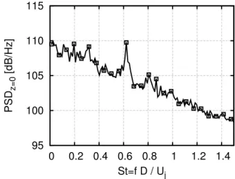 Figure 3 – Total PSD contained at the plane z=0 for different frequencies