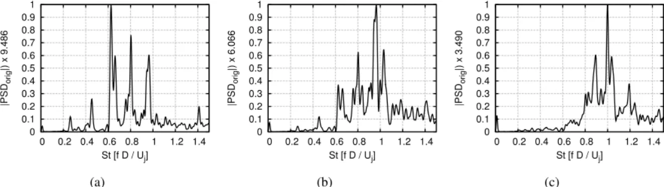 Figure 5 – PSD of the pressure at the positions [x/D, r/D] (a) [0, 1], (b) [0, 2], (c) [0, 3]