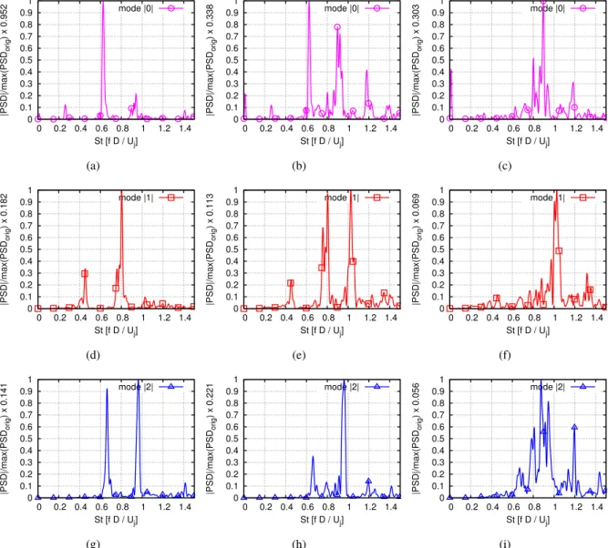 Figure 6 – PSD of pressure of the azimuthal modes at the positions [x/D, y/D] (a,d,g) [0, 1], (b,e,h) [0, 2], (c,f,i) [0, 3], where the PSD has been averaged between positive and negative modes