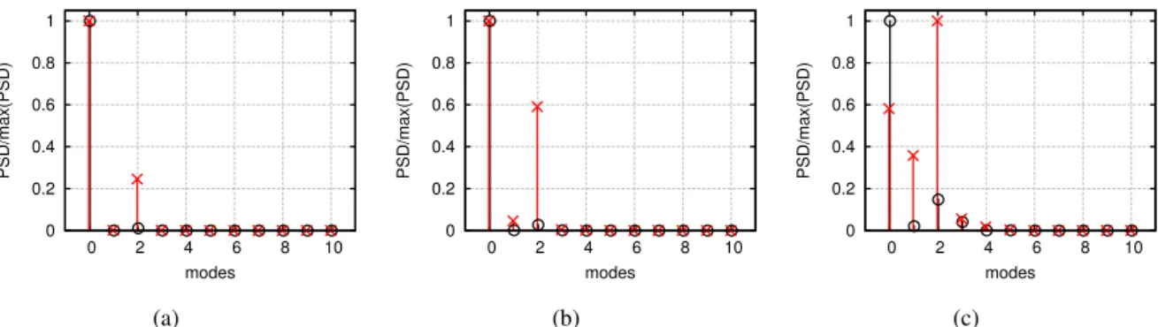 Figure 7 – PSD of pressure of the azimuthal modes at St = 0.62 and St = 0.65 in ◦ and × respectivelyat the positions [x/D, y/D] (a,d,g) [0, 1], (b,e,h) [0, 2], (c,f,i) [0, 3], where the PSD has been averaged between positive and negative modes.