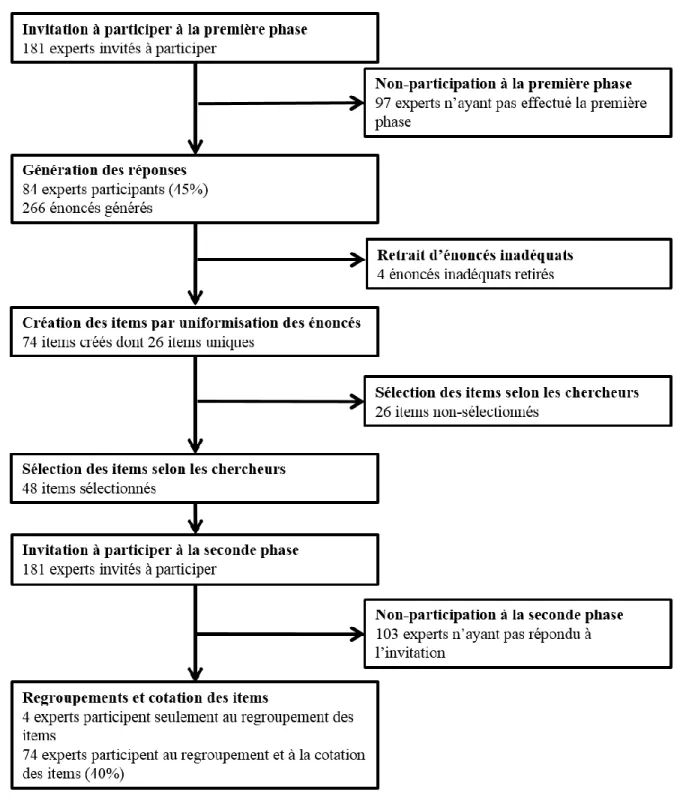 Figure 3. Diagramme de flux du déroulement du sondage 