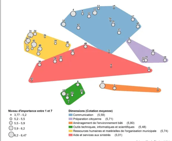 Figure 4. Carte conceptuelle 1 - Perception des participants concernant l'importance des facteurs pour la capacité à faire  face d'une municipalité aux inondations 