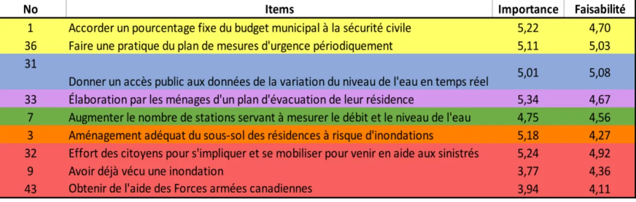 Tableau 5. Liste des items ayant le moins d'impact sur l'amélioration de la capacité à faire face aux inondations (cotes peu  élevées dans les deux critères) 