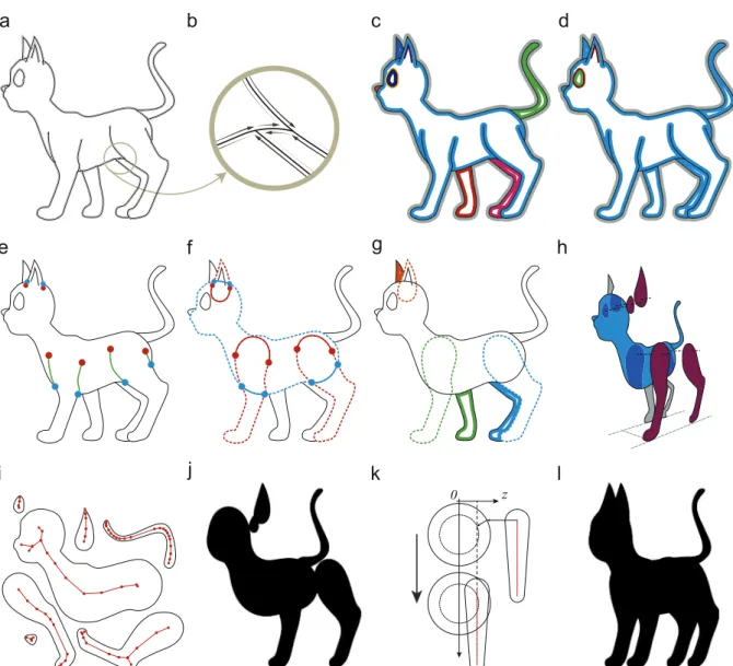 Fig. 1. Overview of algorithmic stages: (a) Half-edge graph; (b) Detailed view of the resulting bounded curves; (c) Cycles extracted from the graph, each one depicted in a different color; (d) Classiﬁcation of cycles: the different colors now represent the