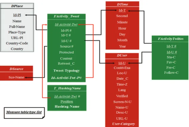 Fig. 3 R-OLAP logical model for constellation of Fig. 2