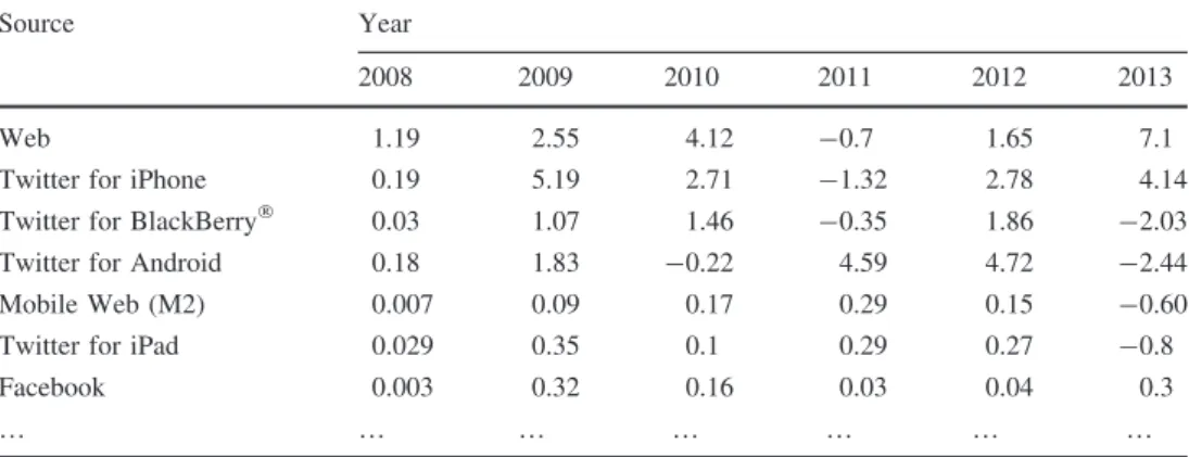 Fig. 9 Number of users per tweets-type and user category
